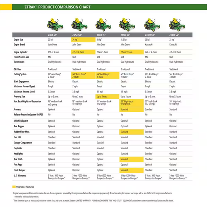 John Deere Z320R 42 in. 21.5 HP Gas Dual Hydrostatic Zero-Turn Riding Mower