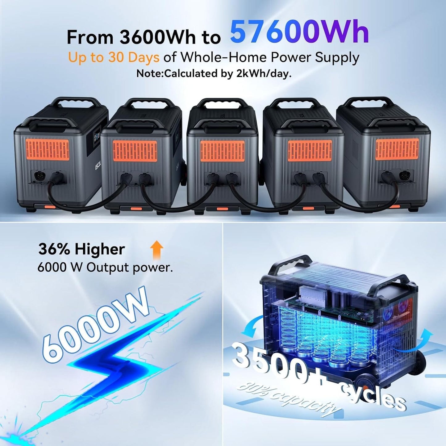 Oscal PowerMax 6000 | 6000W Portable Power Station with 120/240V Dual Voltage