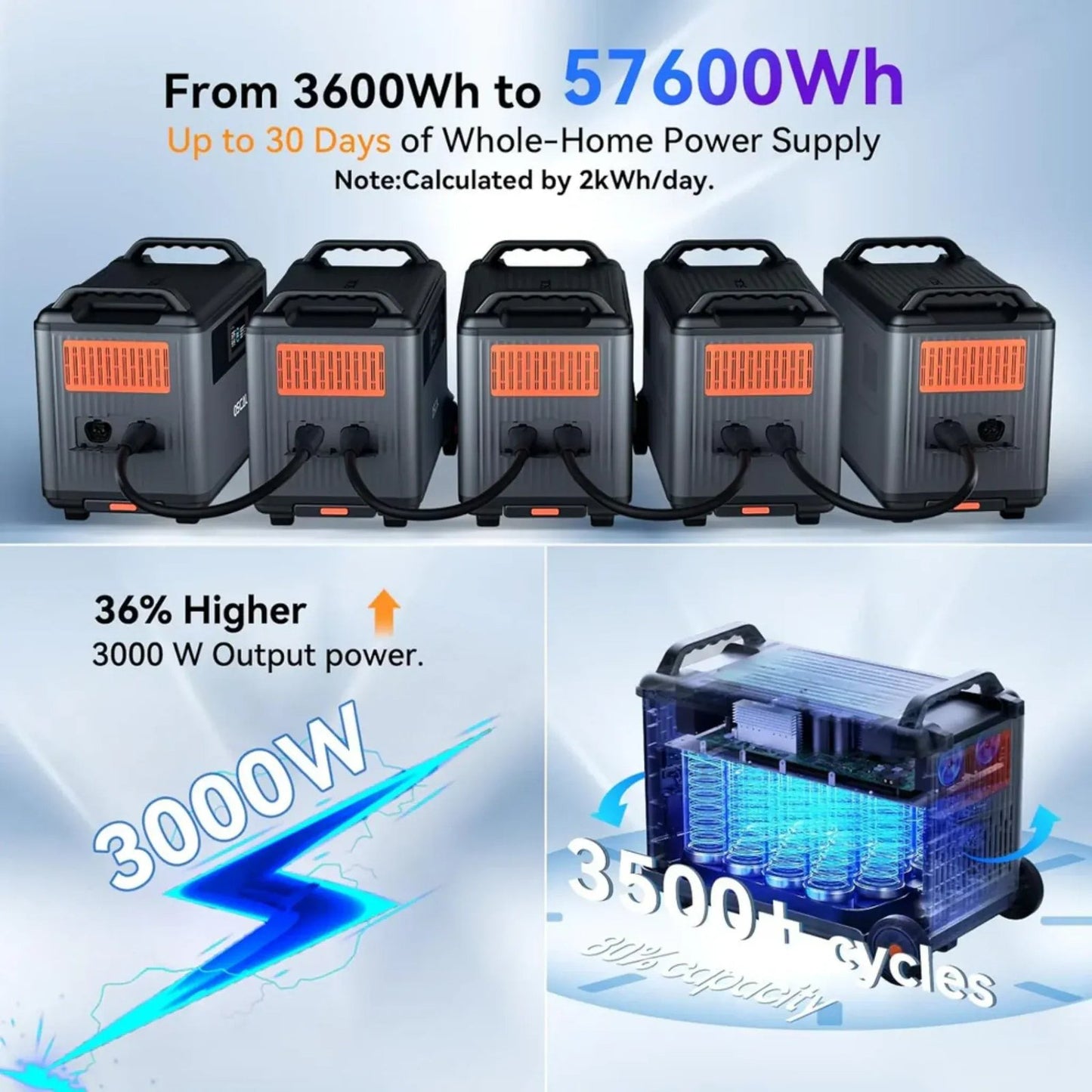 Oscal PowerMax 3600 | 3000W Portable Power Station with 3600Wh Capacity