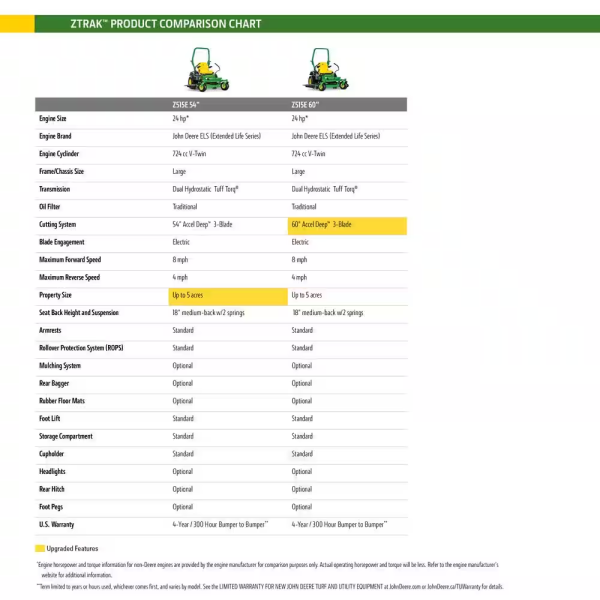 John Deere Z315E 42 in. 20 HP Gas Dual Hydrostatic Zero-Turn Riding Mower