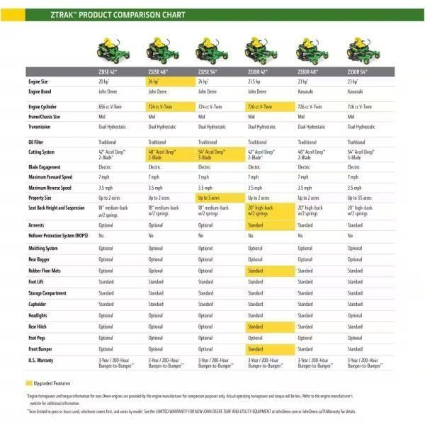 John Deere Z515E 60 in. 24 HP V-Twin ELS Gas Dual Hydrostatic Zero-Turn Riding Mower